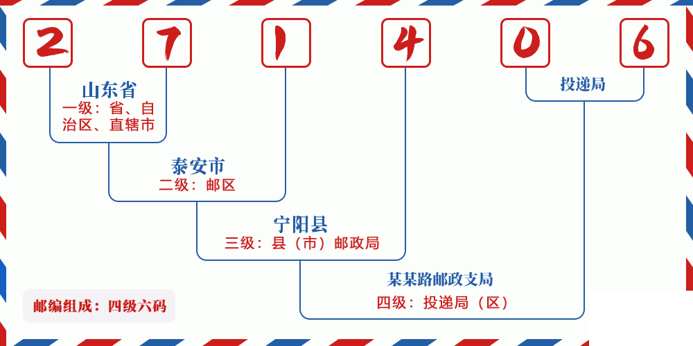 邮编271406含义