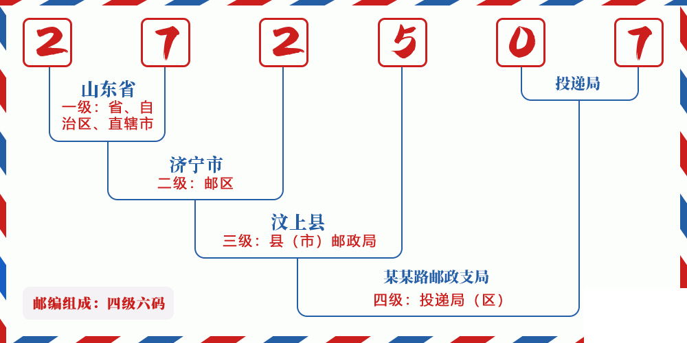 邮编272507含义