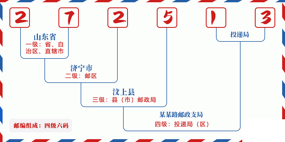 邮编272513含义