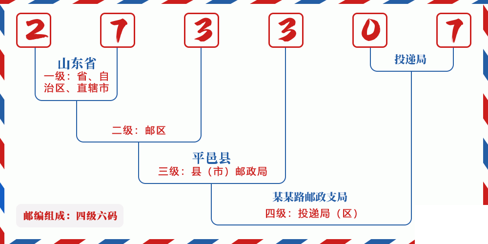 邮编273307含义