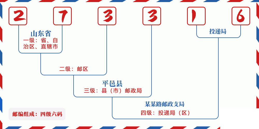 邮编273316含义