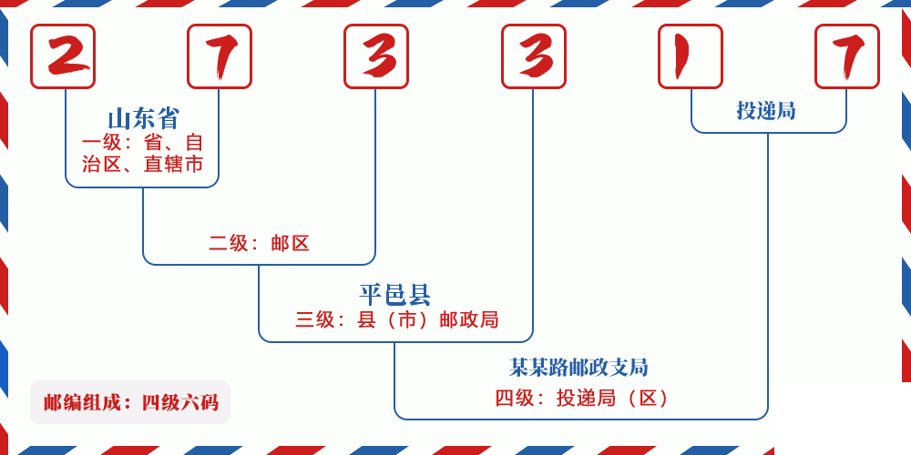 邮编273317含义