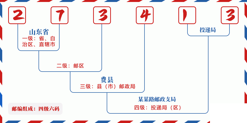 邮编273413含义