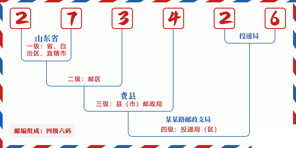 邮编273426含义