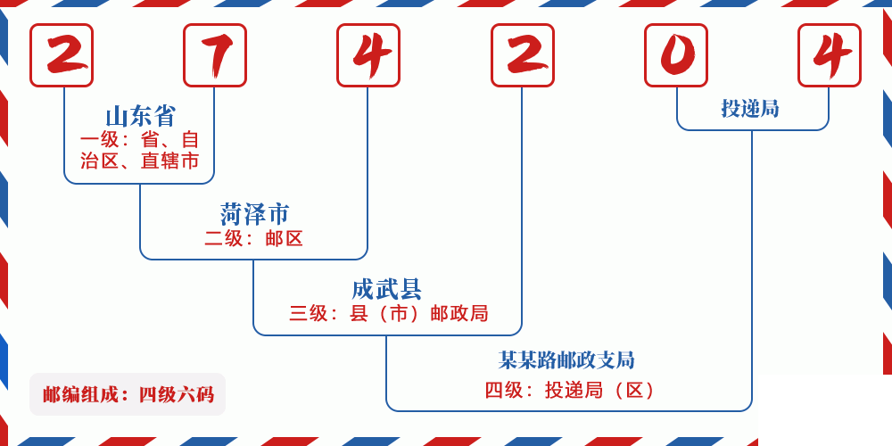 邮编274204含义