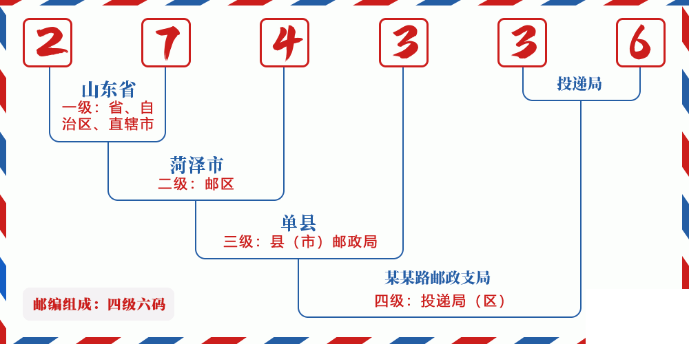 邮编274336含义
