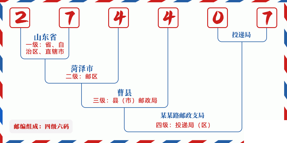 邮编274407含义
