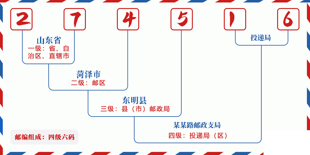 邮编274516含义