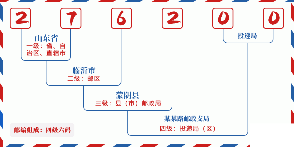 邮编276200含义