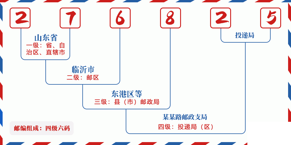 邮编276825含义