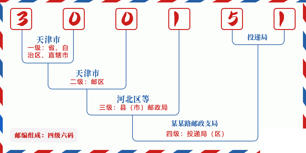 邮编300151含义