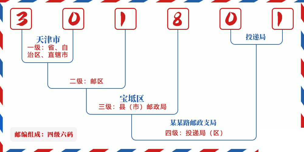 邮编301801含义