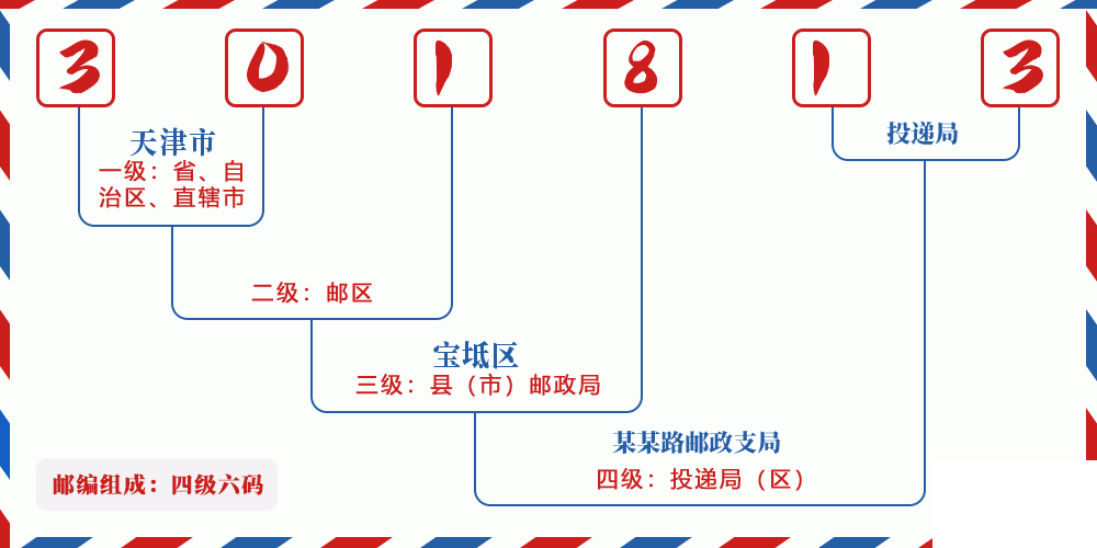 邮编301813含义