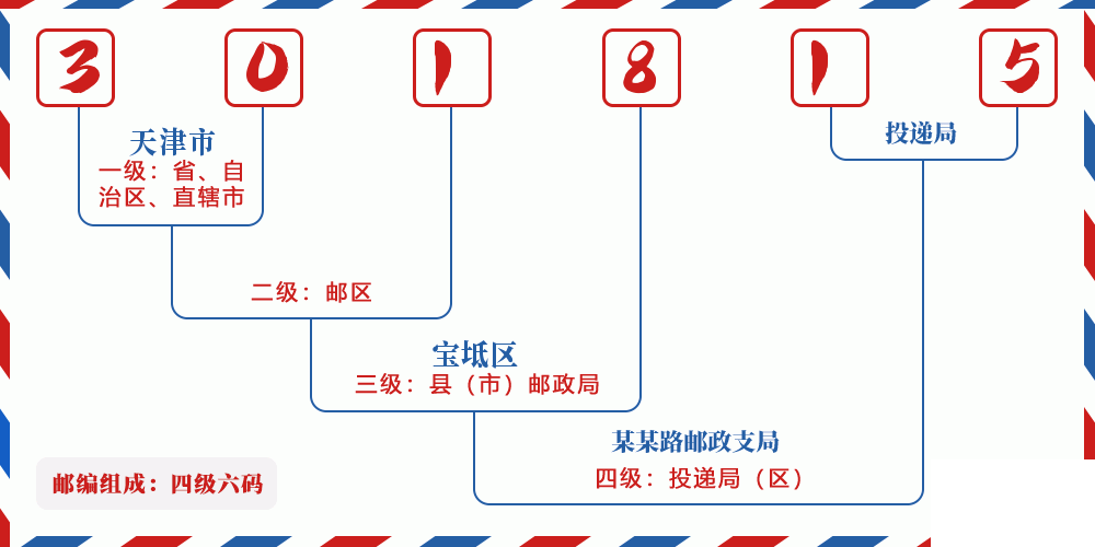 邮编301815含义