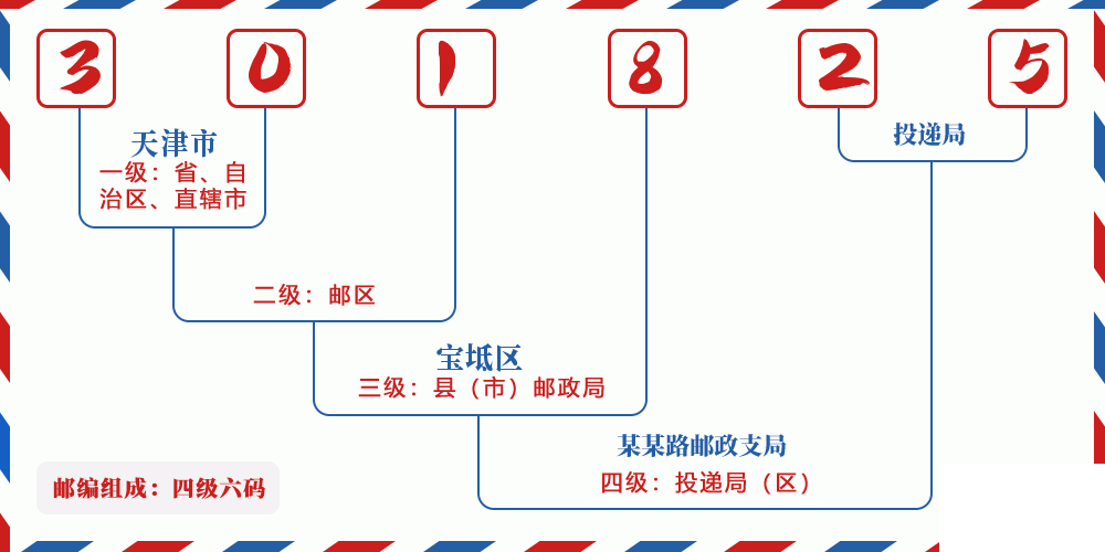 邮编301825含义