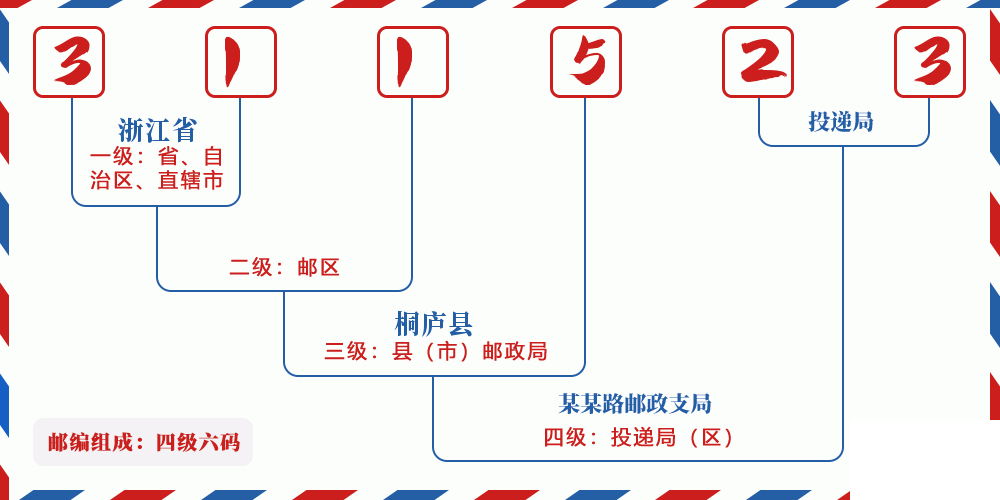 邮编311523含义