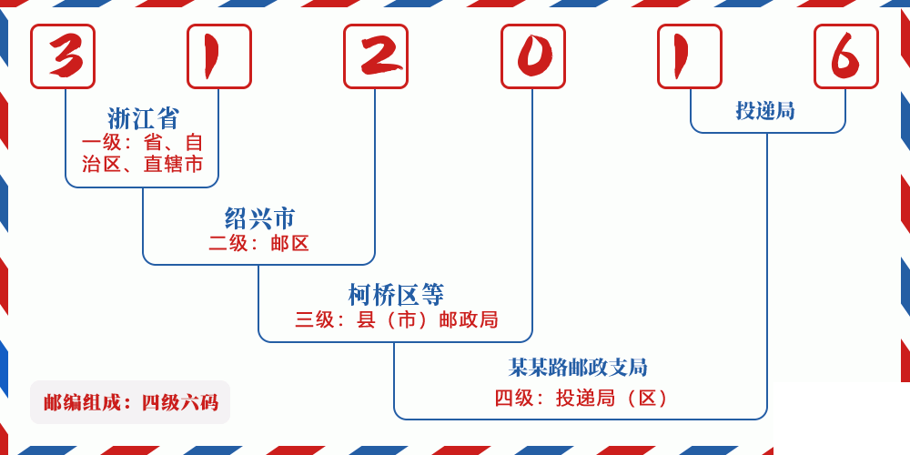 邮编312016含义