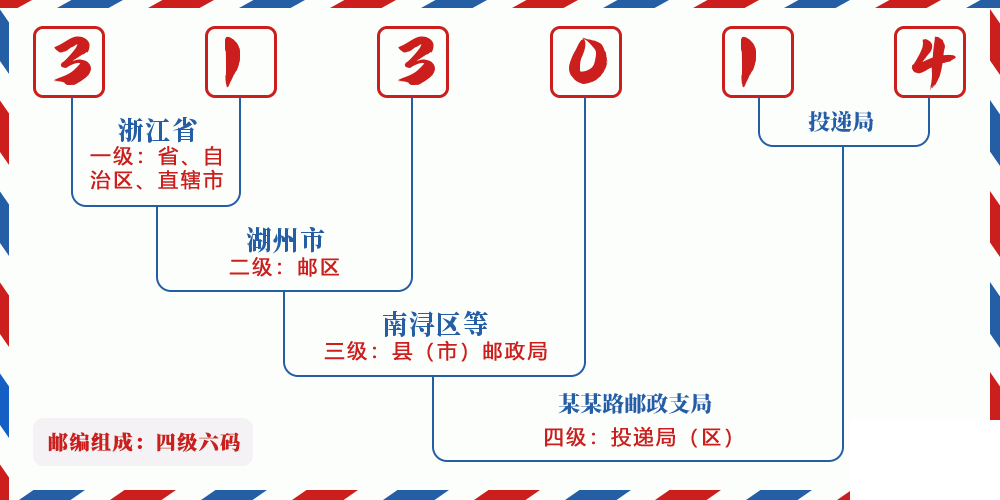 邮编313014含义
