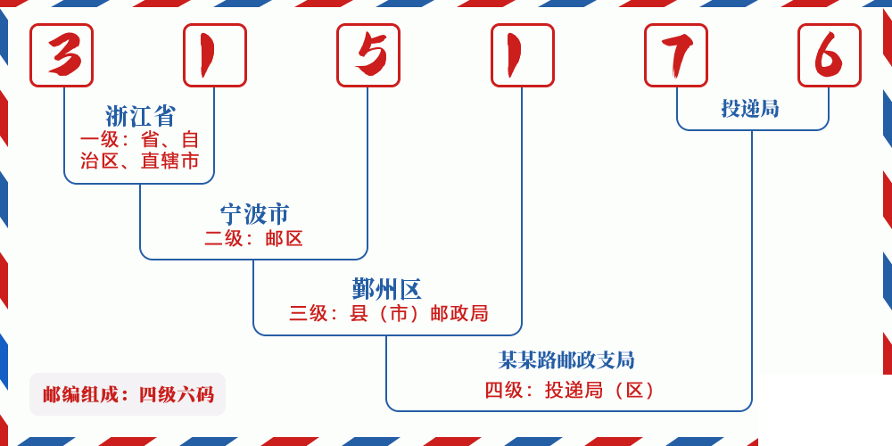 邮编315176含义