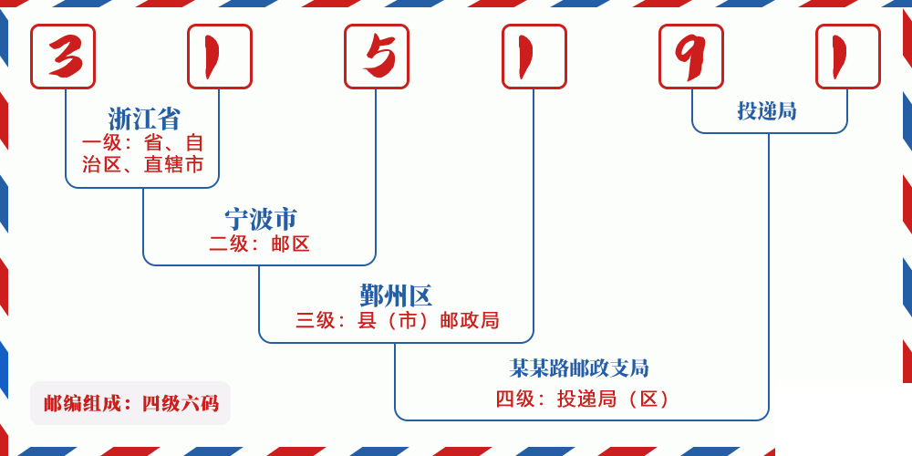 邮编315191含义