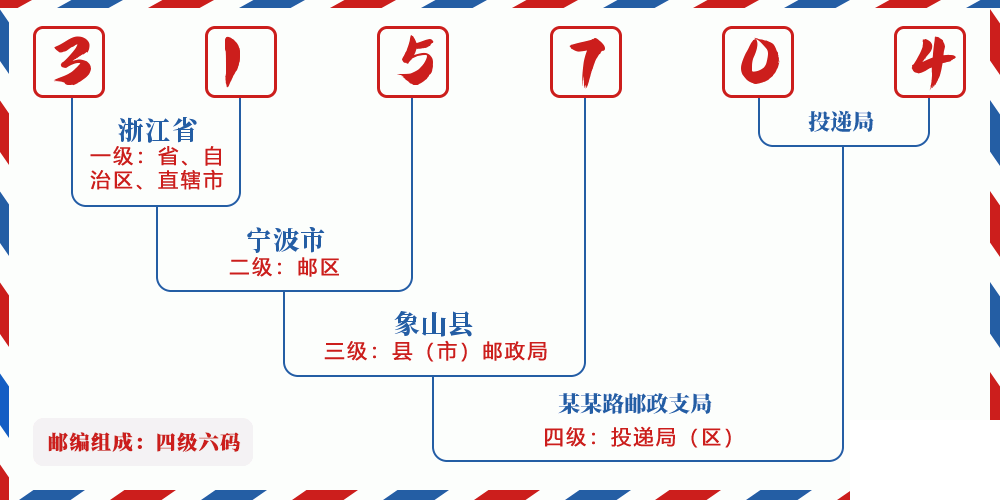 邮编315704含义