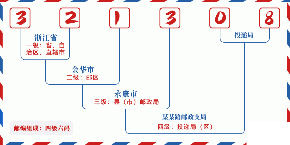 邮编321308含义