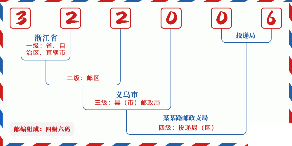 邮编322006含义