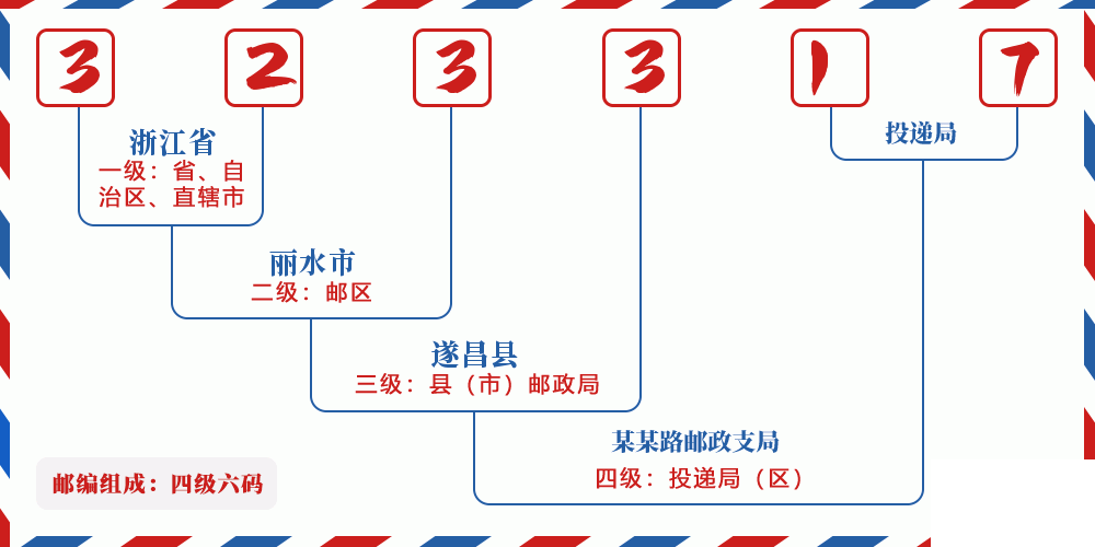 邮编323317含义