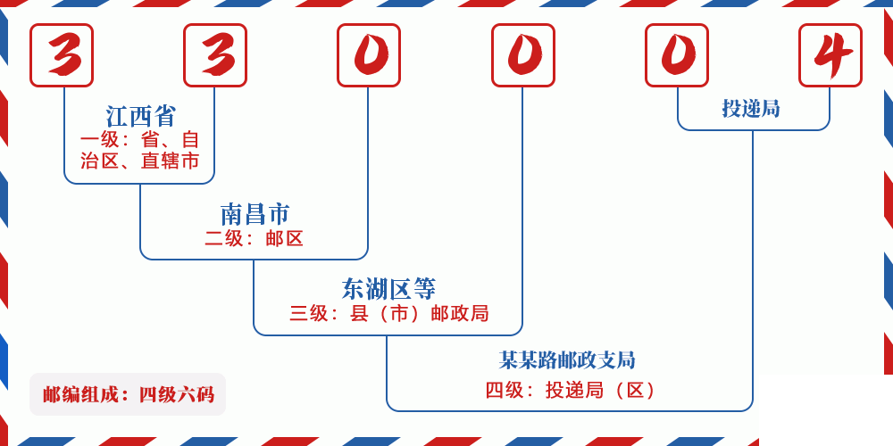 邮编330004含义