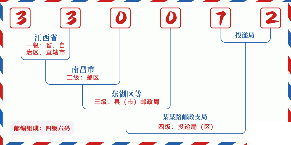 邮编330072含义