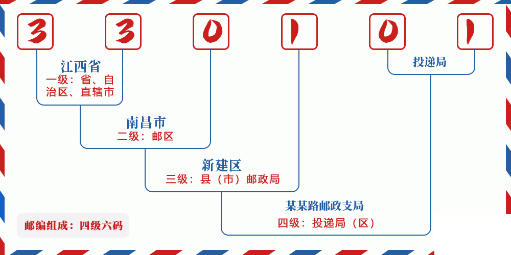 邮编330101含义