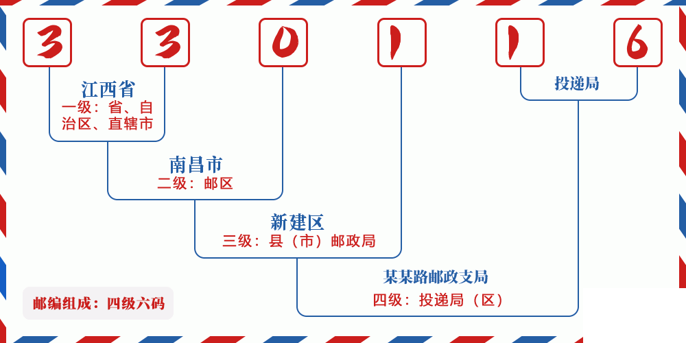 邮编330116含义