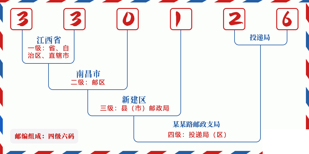 邮编330126含义