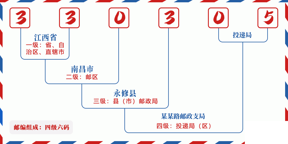 邮编330305含义