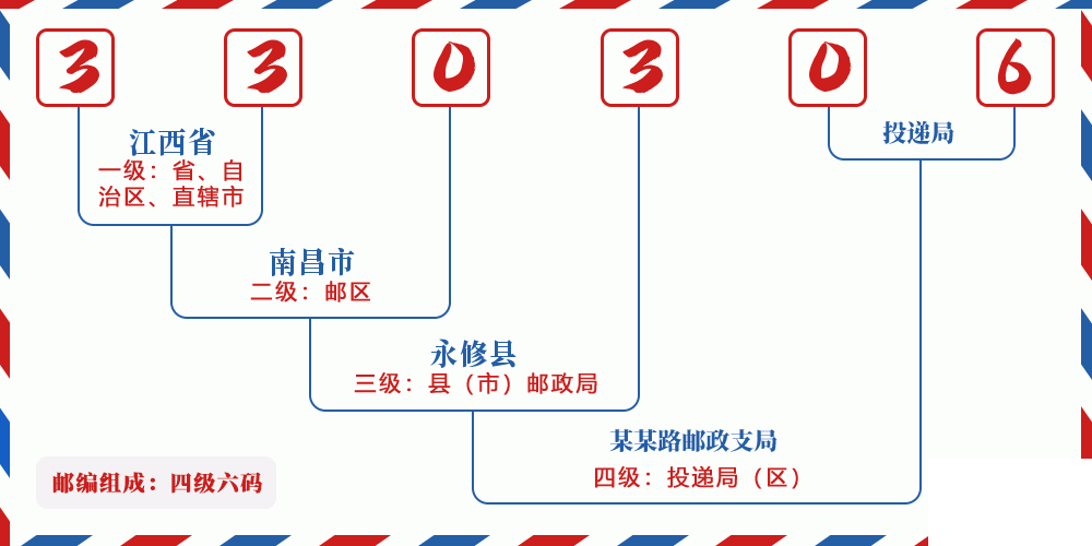 邮编330306含义