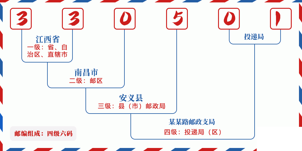 邮编330501含义