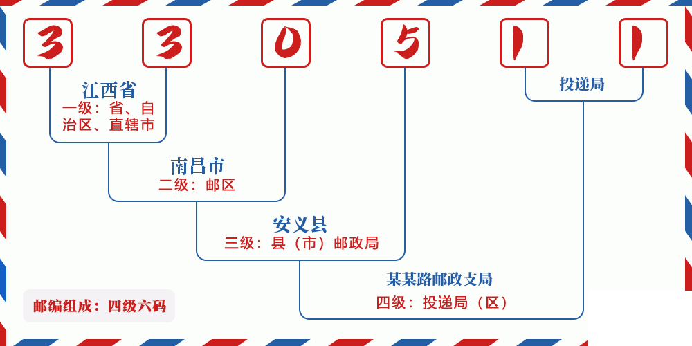 邮编330511含义