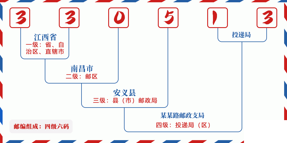 邮编330513含义