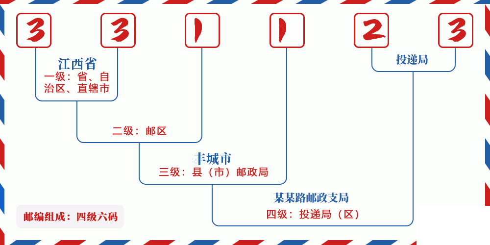 邮编331123含义