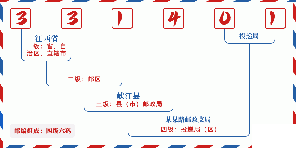 邮编331401含义