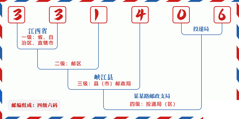 邮编331406含义