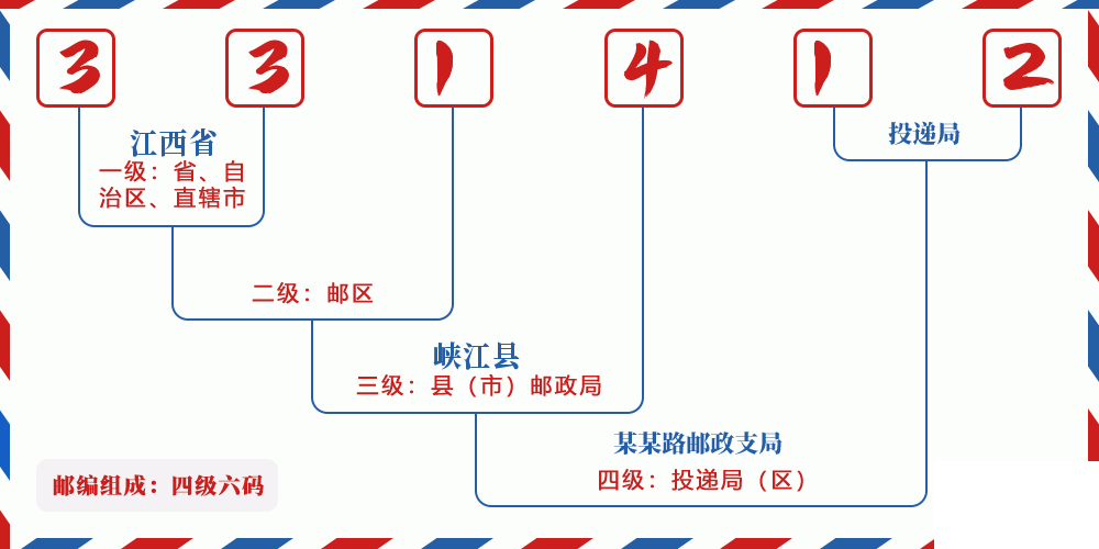 邮编331412含义