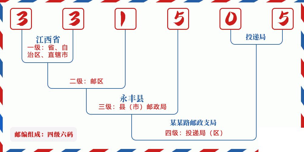 邮编331505含义