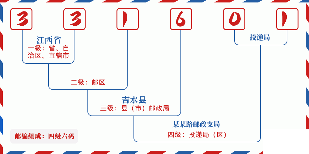 邮编331601含义