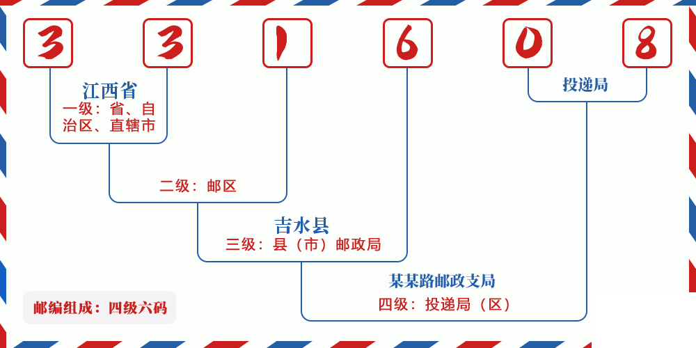 邮编331608含义