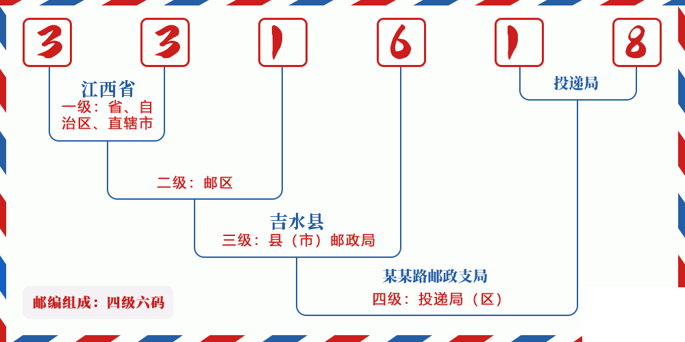 邮编331618含义