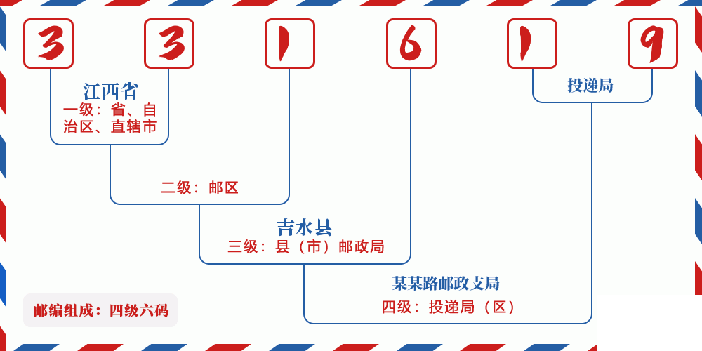邮编331619含义