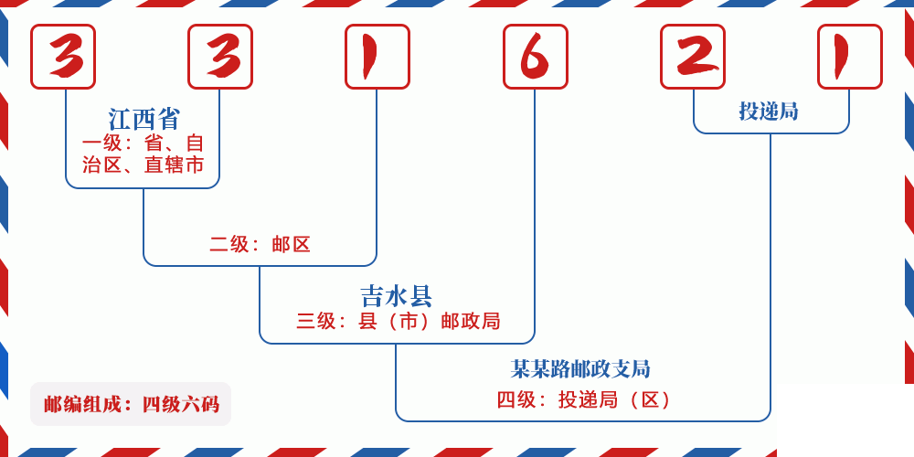 邮编331621含义