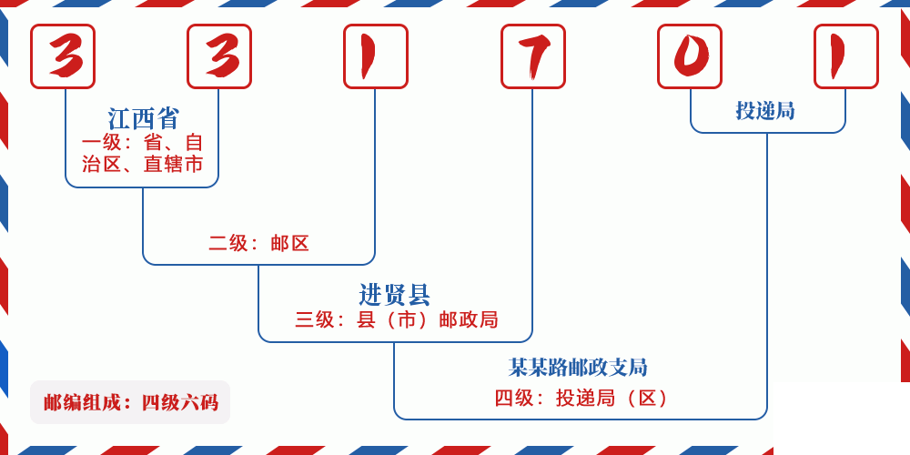 邮编331701含义