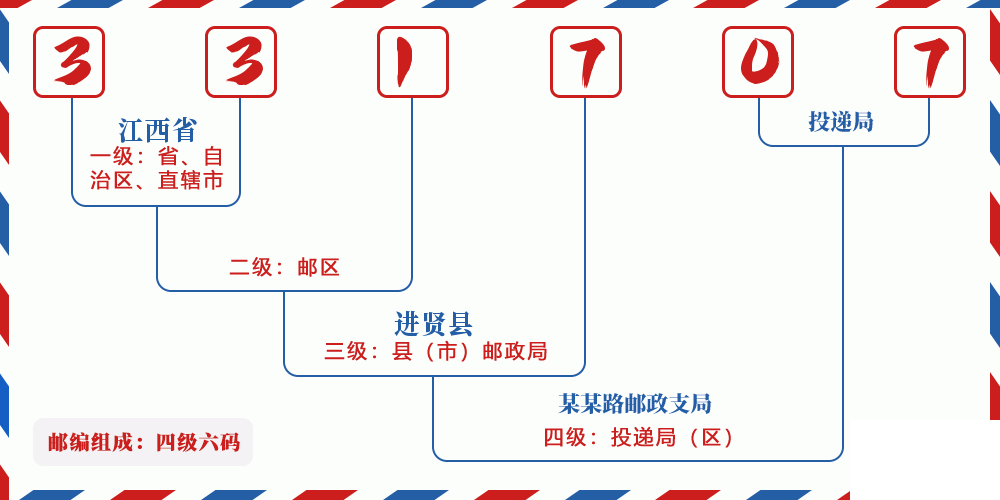 邮编331707含义